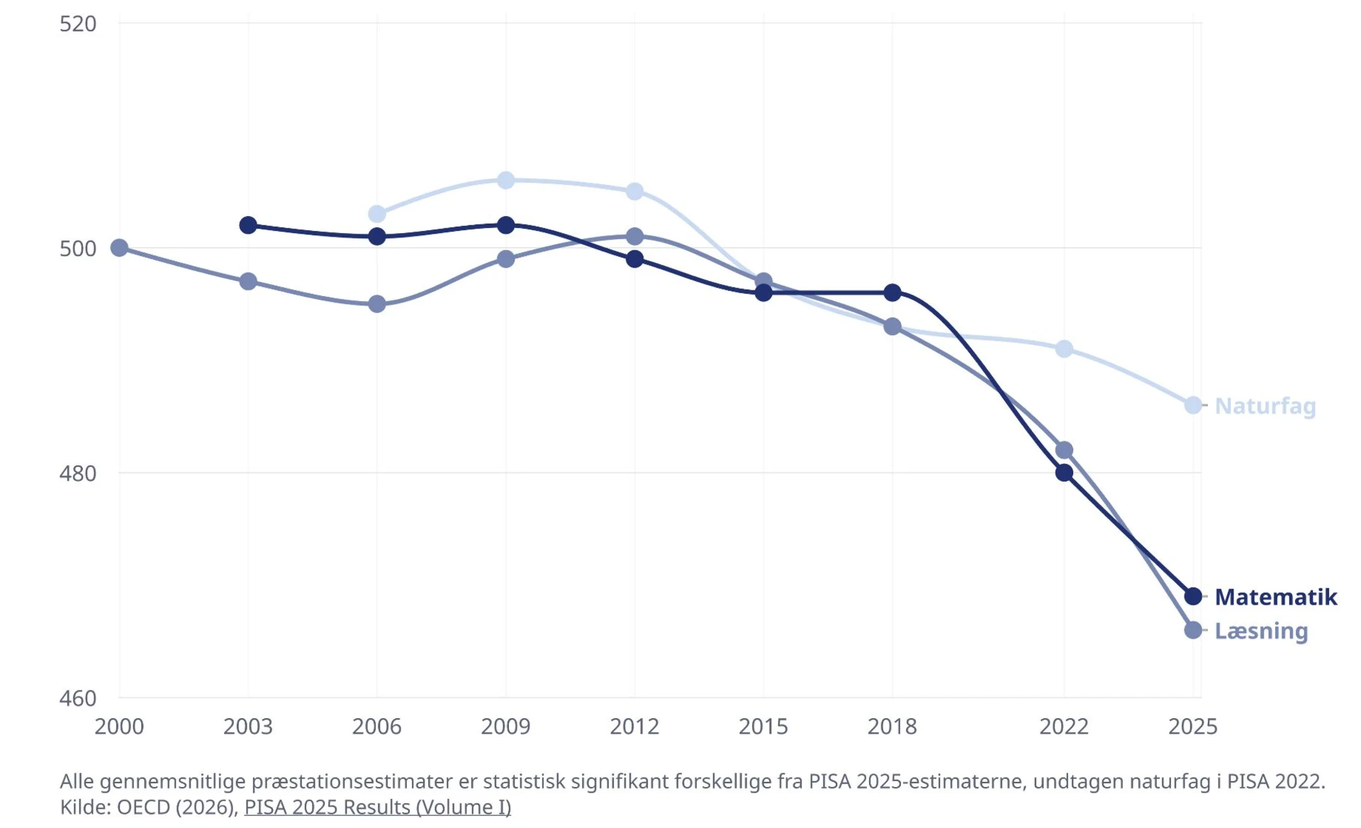 Kurvediagram over PISA-testscorer i naturfag, læsning og matematik fra 2000 til 2025. Alle tre falder, især efter 2018.