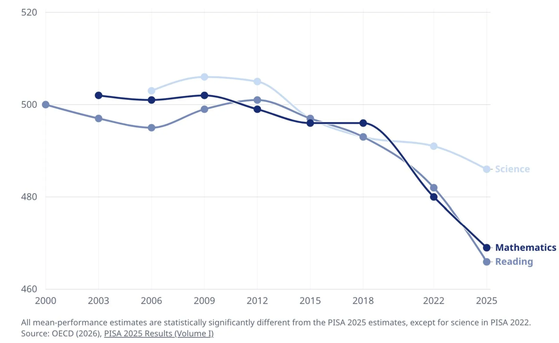 Line chart of PISA test scores in science, reading and mathematics from 2000 to 2025. All three decline, especially after 2018, with mathematics and reading ending lowest.