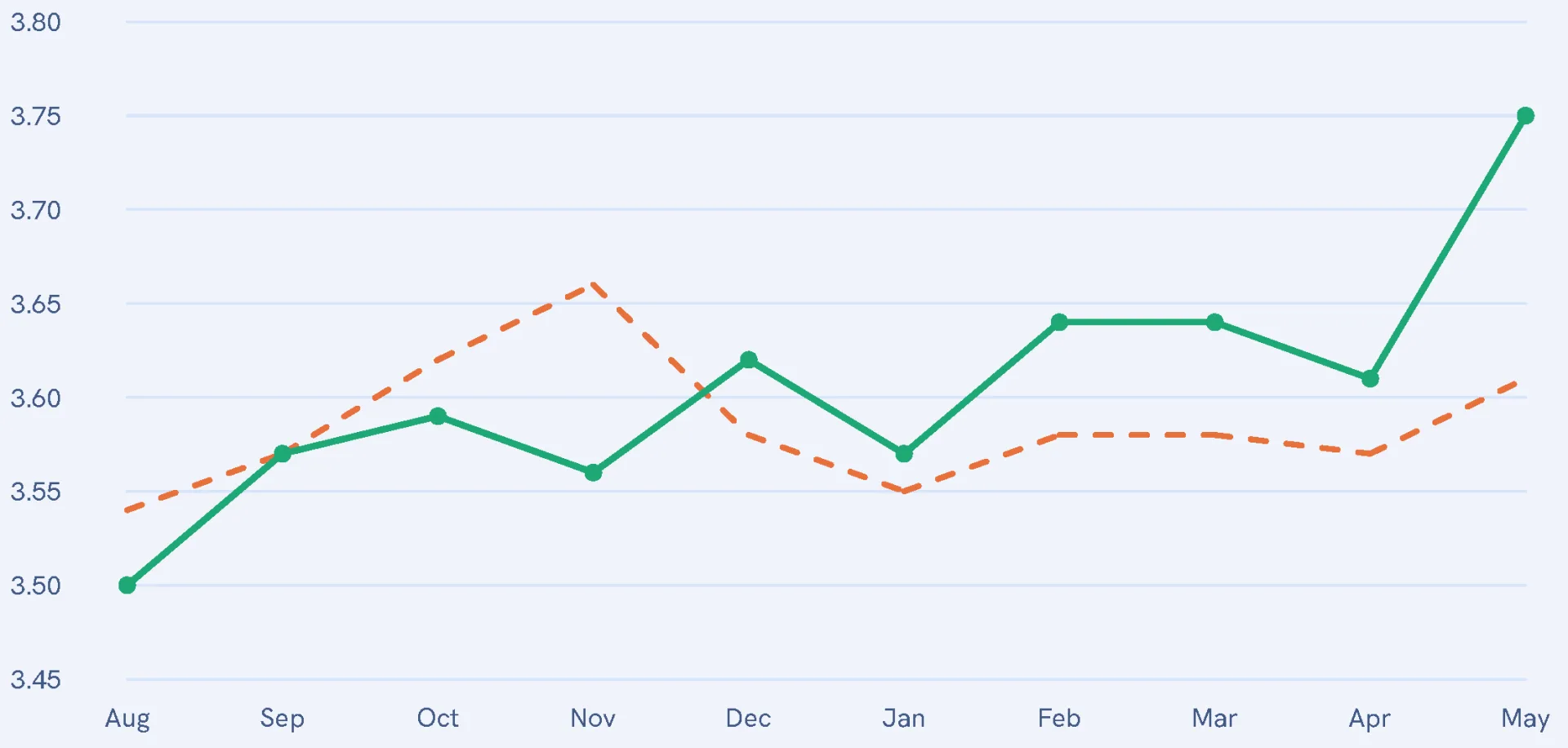 Line chart of average student mood per month from August to May. 2025/26 (solid) is above 2024/25 (dashed) from February and rises to 3.75 in May.